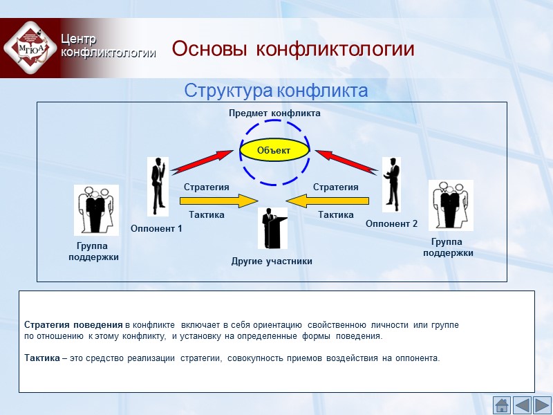 Основы конфликтологии Центр конфликтологии Структура конфликта Объект Предмет конфликта Стратегия Стратегия Тактика Тактика Основы конфликтологии Центр конфликтологии Структура конфликта Объект Предмет конфликта Стратегия Стратегия Тактика Тактика